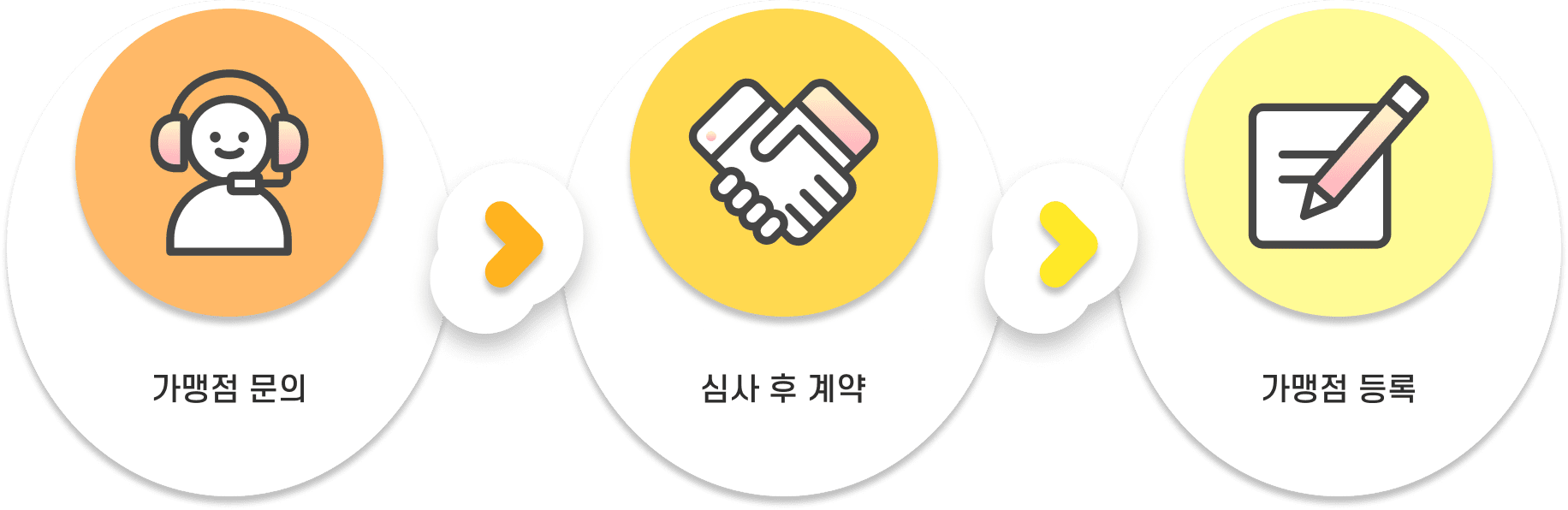 가맹점 문의→심사 후 계약→가맹점 등록